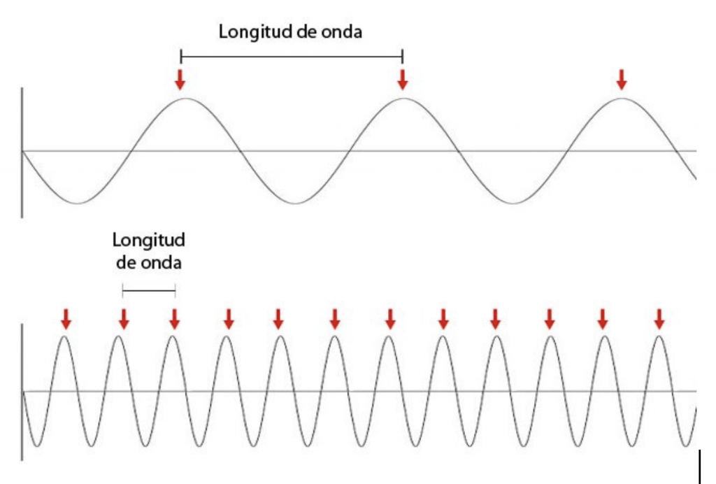 Frecuencia De Ondas