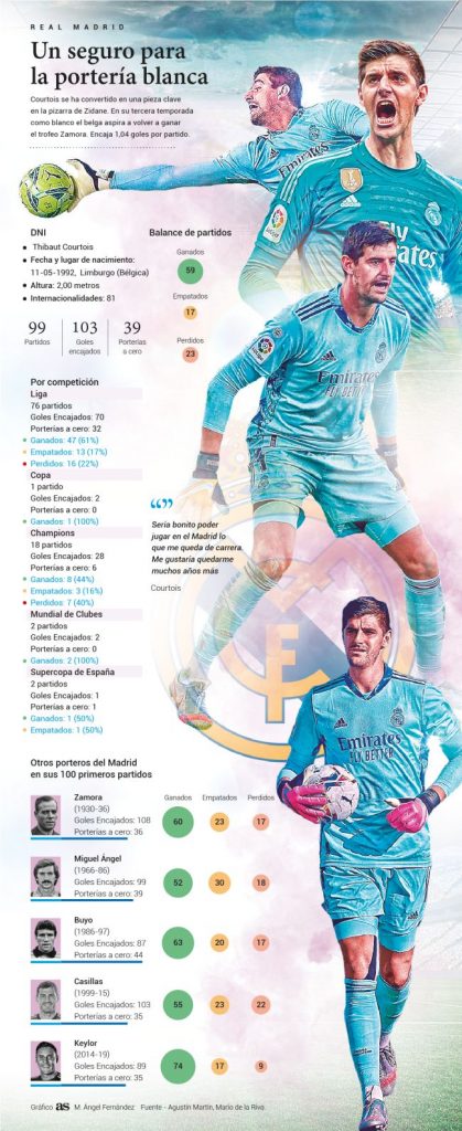 Los Datos Que Demuestran Que Courtois Es Mejor Que Casillas 2 Courtois / Casillas