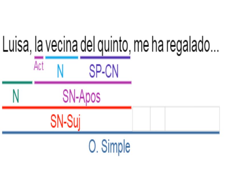 Aposición En Español