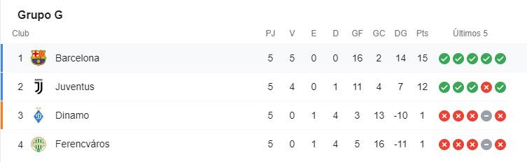 El Barcelona Pierde El Liderazgo De Grupo Ante Una Juventus Intratable 1 Clasificación Grupo G - Barcelona Vs Juventus