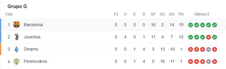 Clasificación Grupo G - Barcelona Vs Juventus