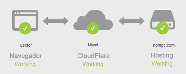 ¿Cuáles Son Las Ventajas De Cloudflare?