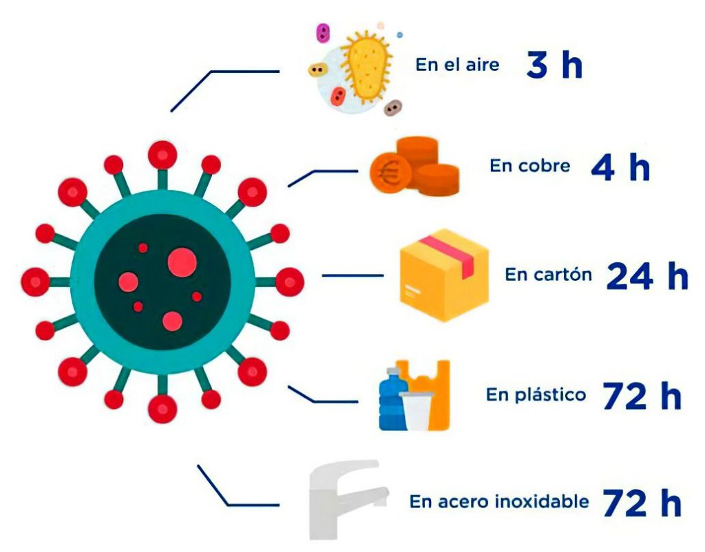 Este Es El Tiempo Que Permanece La Covid-19 En Las Superficies Más Habituales