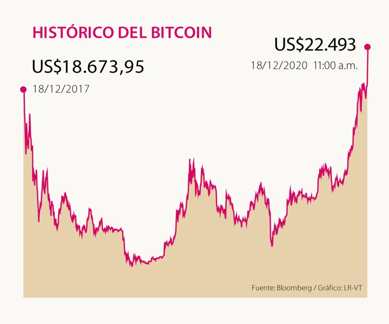 Gráfica Con El Crecimiento Del Bitcoin.