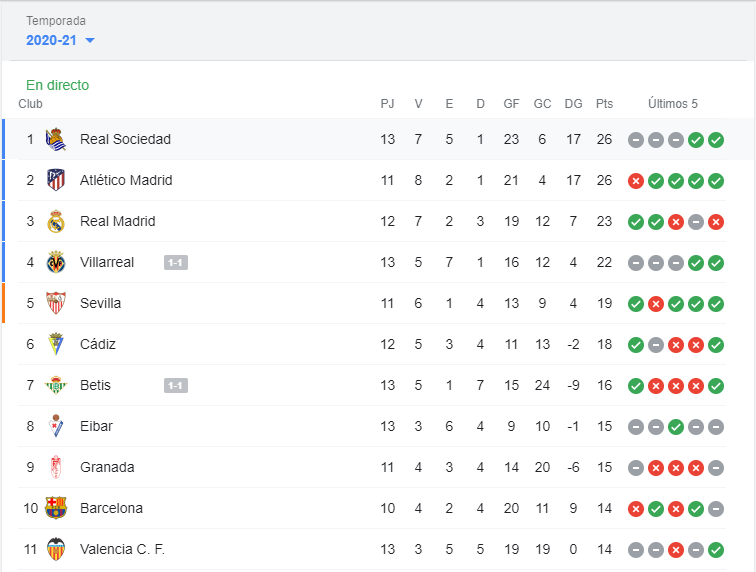 Clasificación La Liga Jornada 13