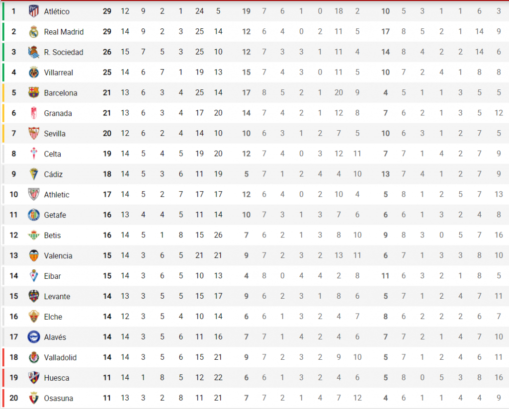 Cómoda Victoria Del Barcelona Ante Un Valladolid Inexistente 1 Clasificación Jornada 15