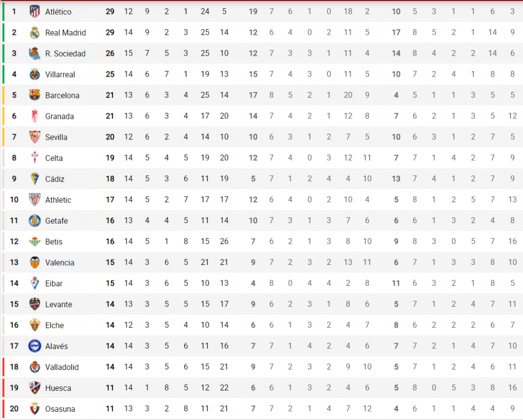 Clasificación Jornada 15 