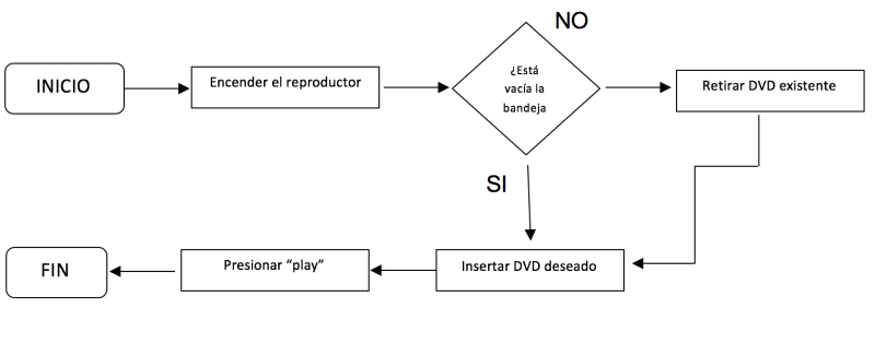 Diagrama De Proceso