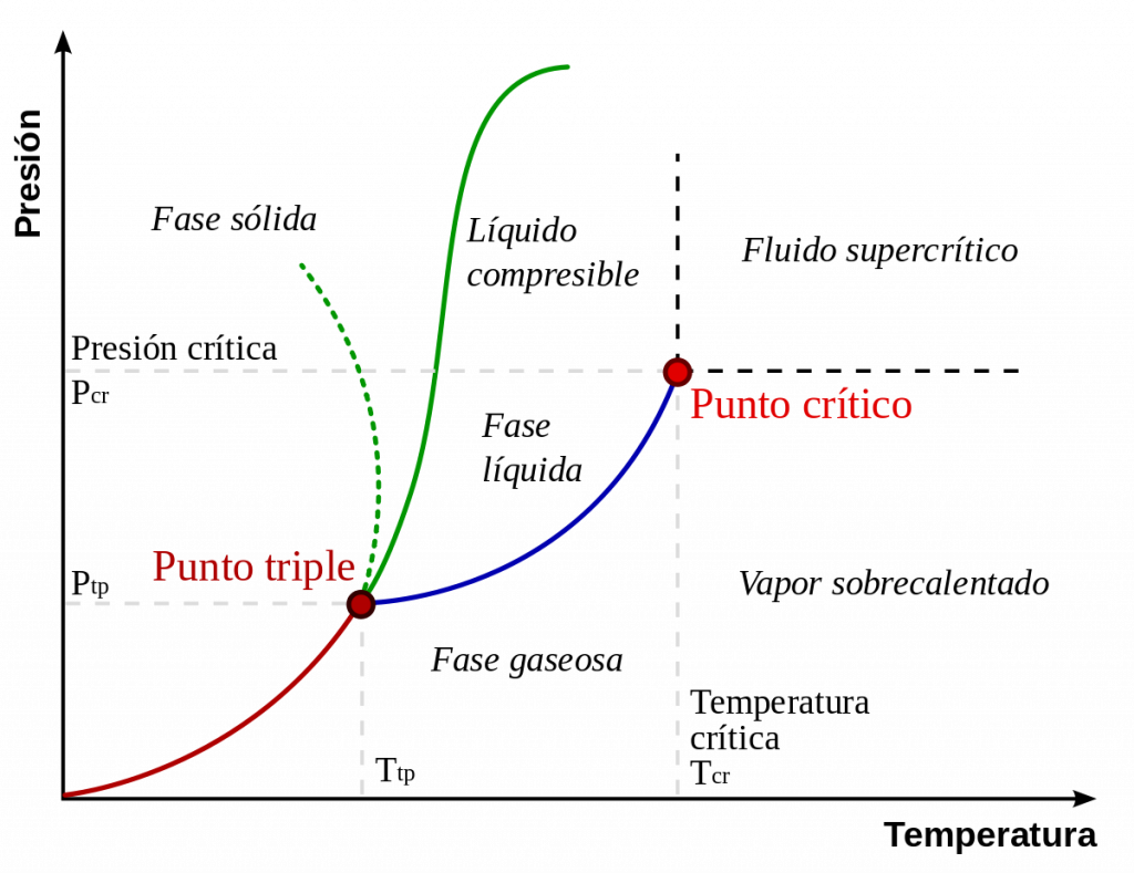 Diagramas de fase
