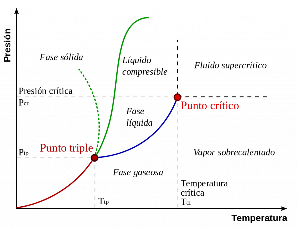 Diagramas De Fase