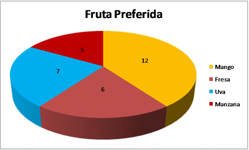 Diagrama Circular