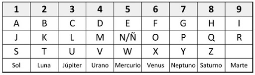 Recomendaciones Para Asignar Un Alfanumérico Como Clave