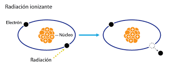 Radiación Ionizante