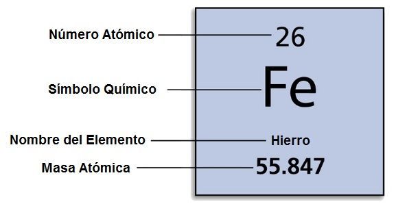 Consejos Antes De Proceder A Estudiar La Tabla Periódica 