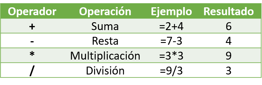 Operaciones Matemáticas En Excel