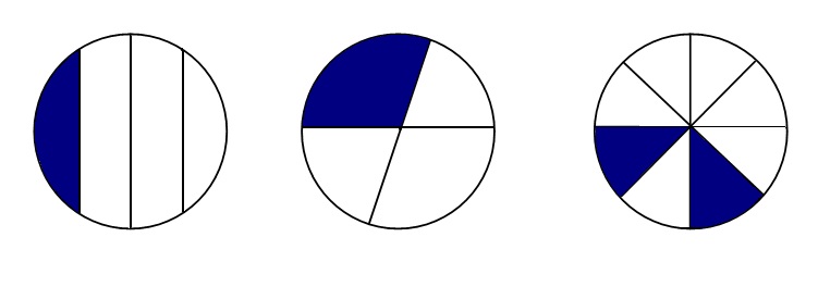 Tipos De Fraccion Matematica