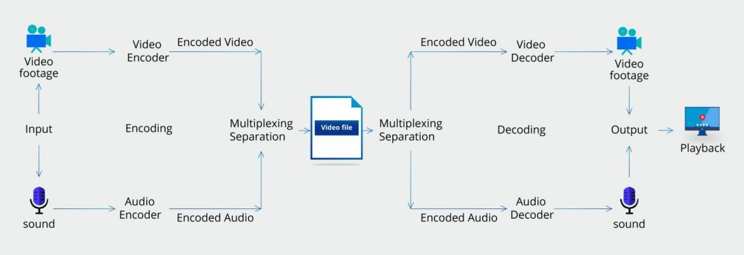 codec de video