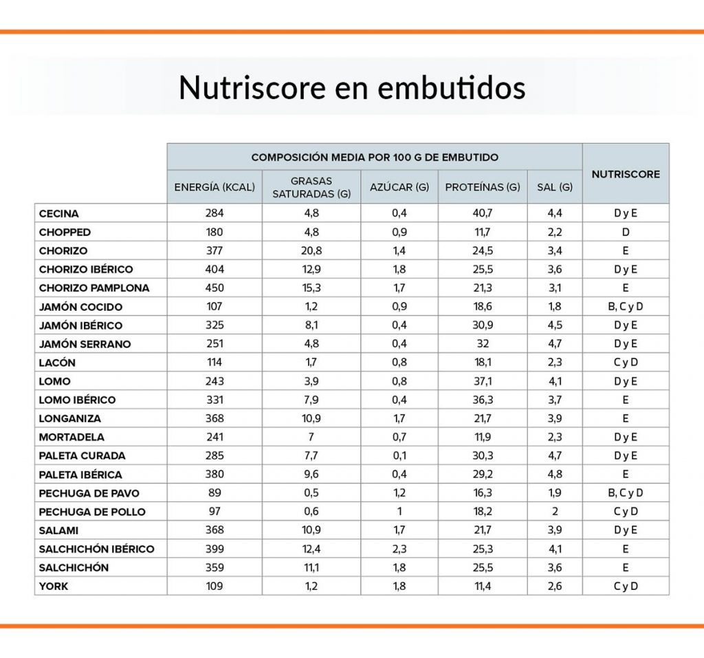 ¿Cuáles Son Los Embutidos Más Saludables?