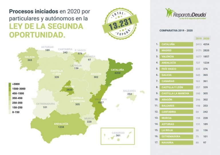 Repara tu deuda informa que 1234 endeudados en Andalucía se acogen a la Ley de la Segunda Oportunidad