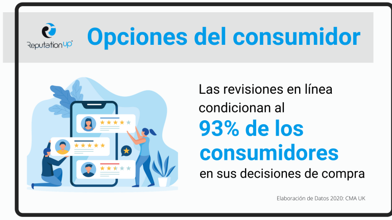 Informe De ReputationUP: El 93% de los usuarios basan sus opciones de compra en reseñas online