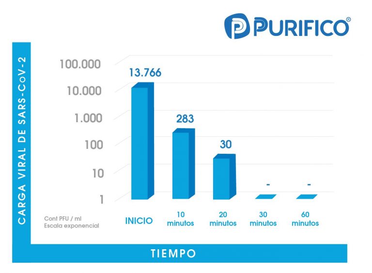 Purifico distribuye purificadores de aire que inactivan el SARS-CoV- 2 en 30 minutos
