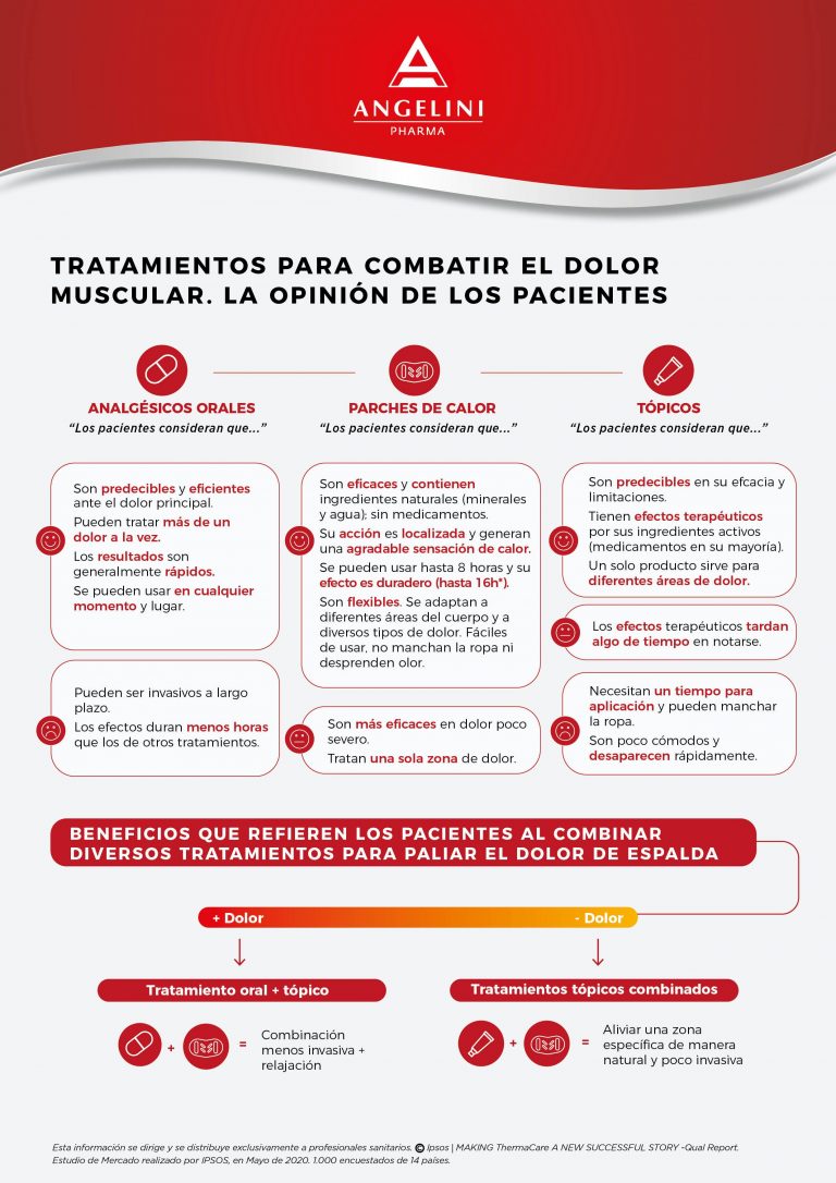 El mejor tratamiento para el dolor de espalda: ¿analgésicos orales, tópicos o parches de calor?