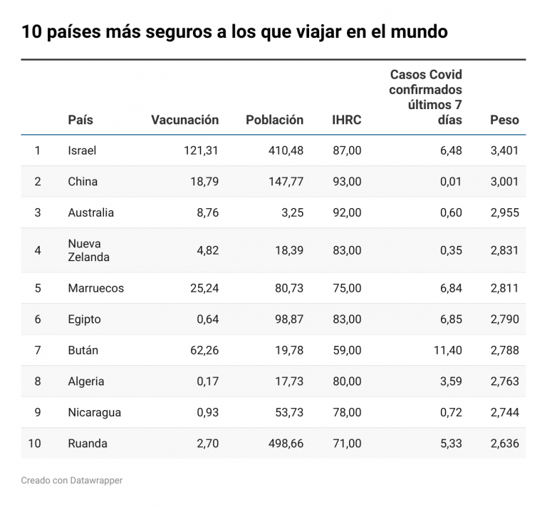 Los 10 países más seguros a los que viajar, según nuevo estudio de Planyts