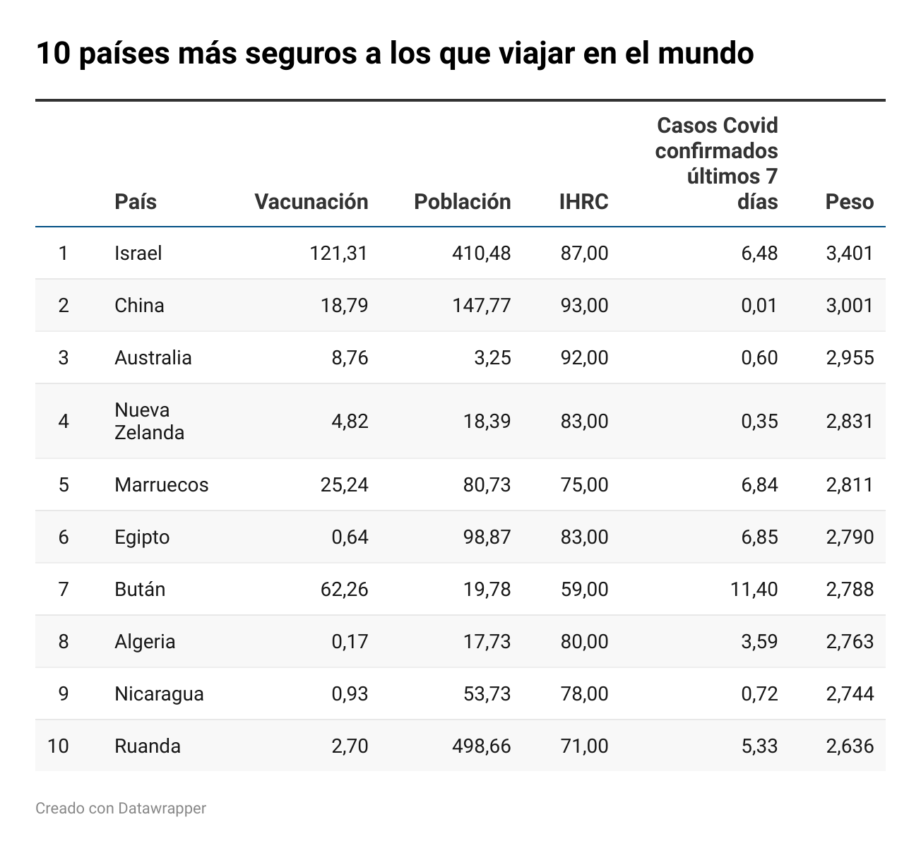 1620050132 Wlp6O Span Class Block Inner 10 Pa Ses M S Seguros A Los Que Viajar En El Mundo Span 3
