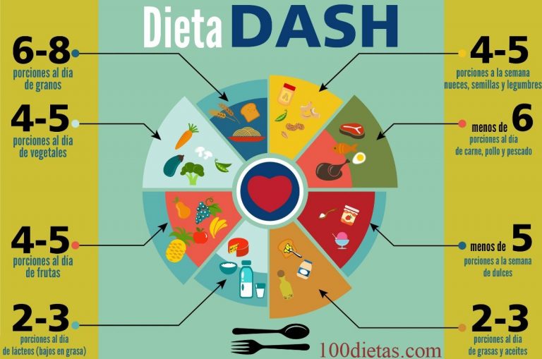 ¿Qué es la dieta Dash?