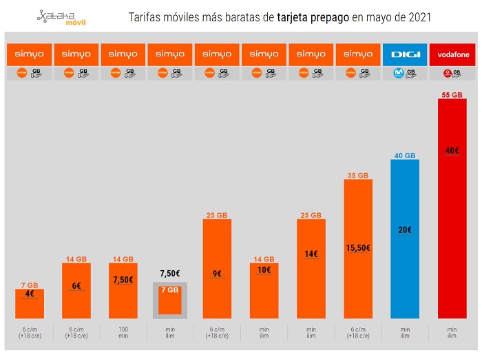 Tarifas Economicas Prepago