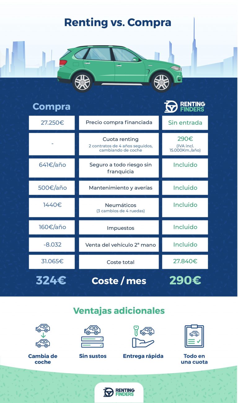 ¿Cuánto cuestan los coches más vendidos en España en renting?