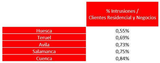 Datos Securitas Direct