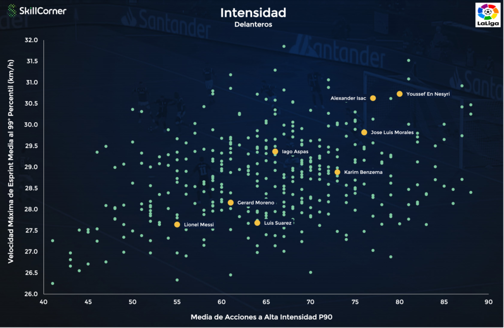 2021.06.07 Intensity Bivariate La Liga Player Level P90 Esp