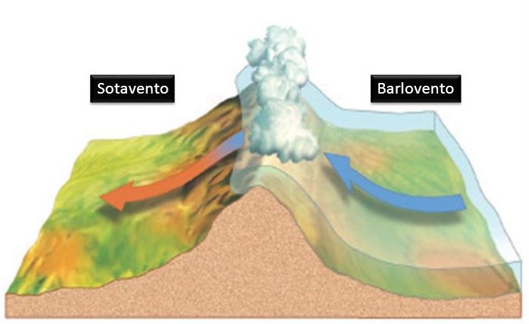 Qué Es El Barlovento