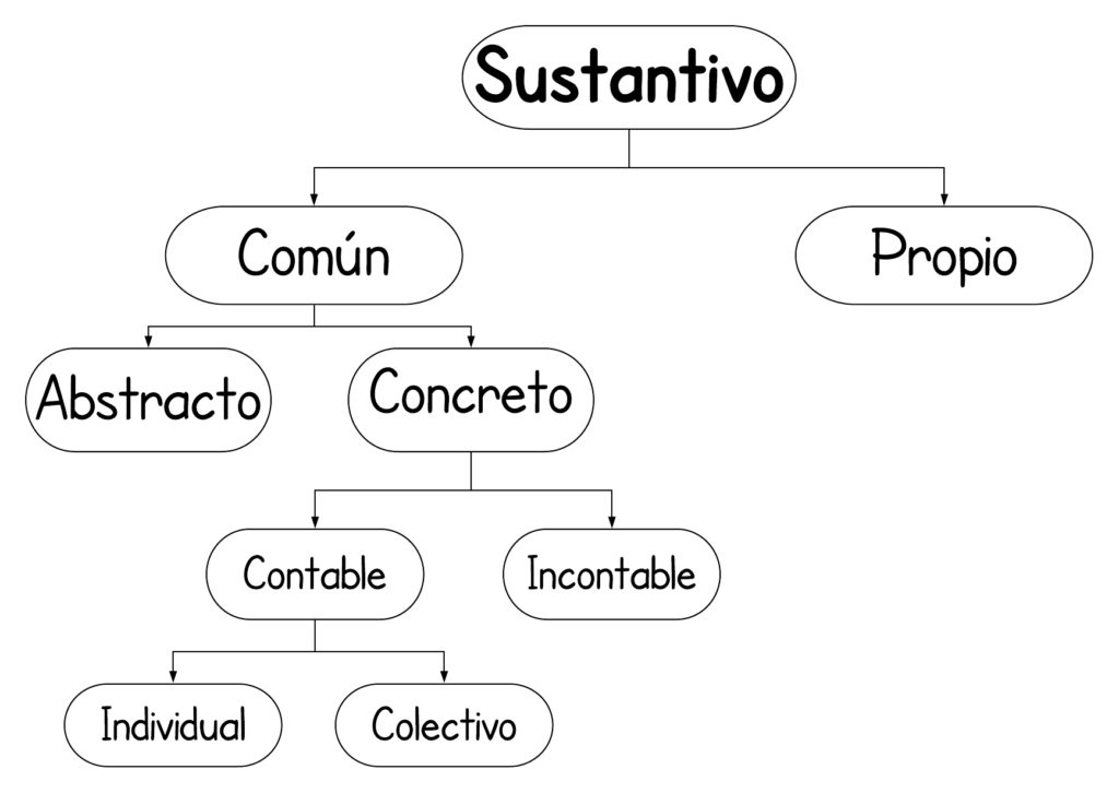 Qué Es Un Sustantivo