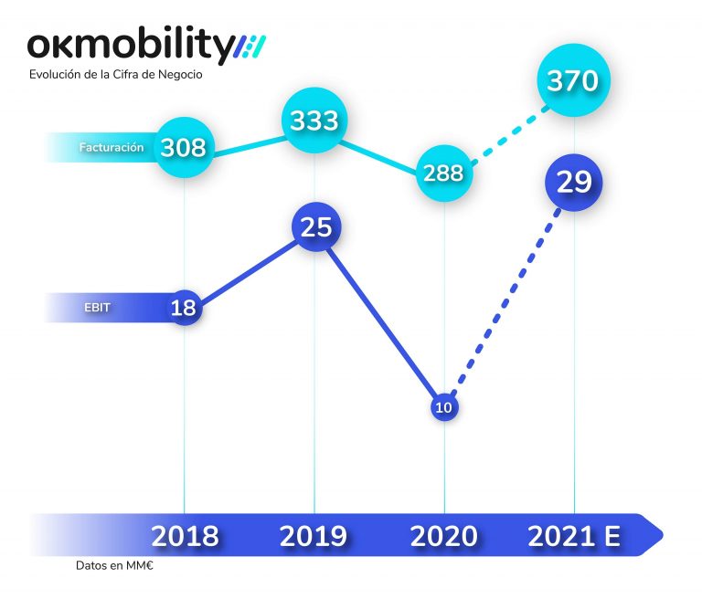 OK Mobility supera en el primer semestre los niveles de facturación y de rentabilidad prepandemia