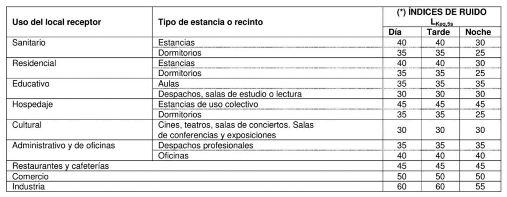 Medir Los Ruidos Y Proceder Con La Denuncia En Caso Que Se Exceda De Lo Establecido 