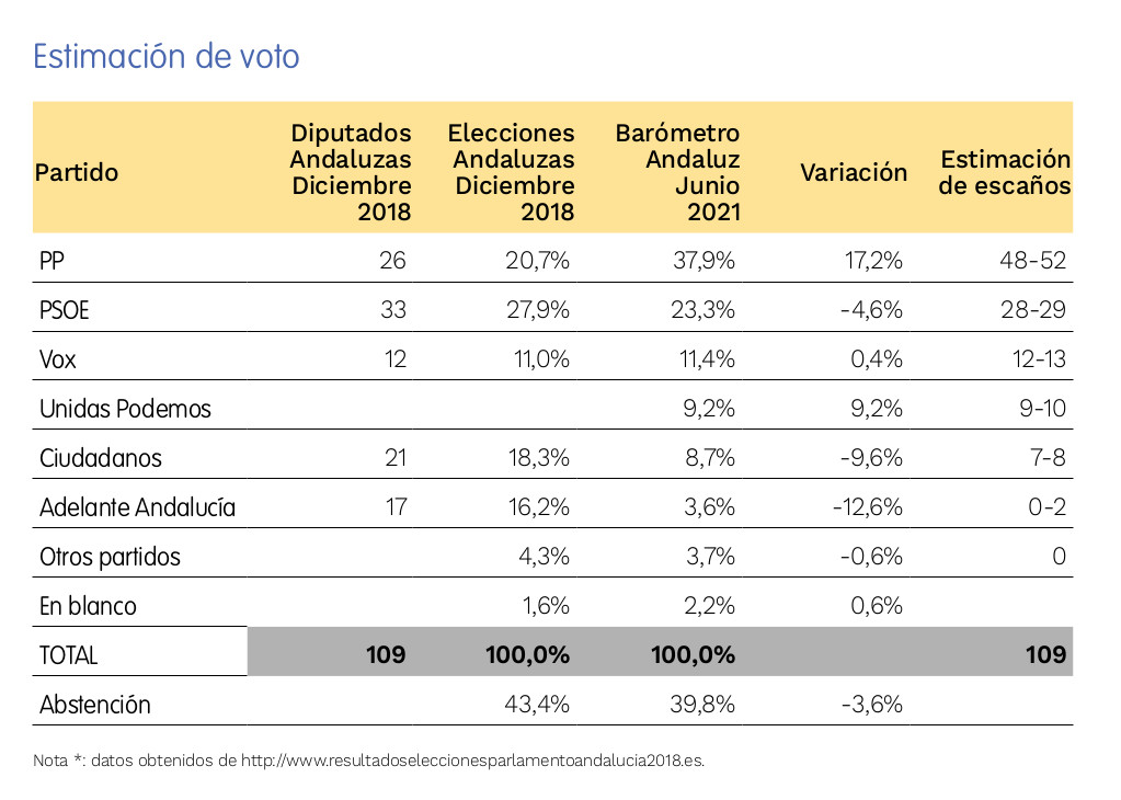 Baremo Andaluz