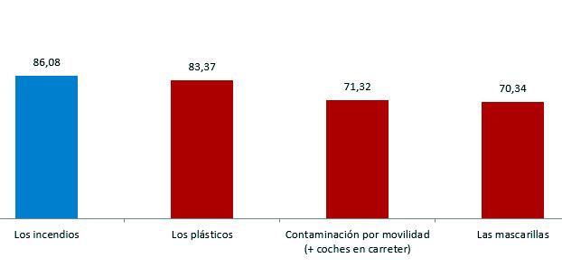 Los Incendios, Los Plásticos Y La Contaminación Por El Tráfico, Las Preocupaciones Ecológicas De Los Españoles En Verano 1