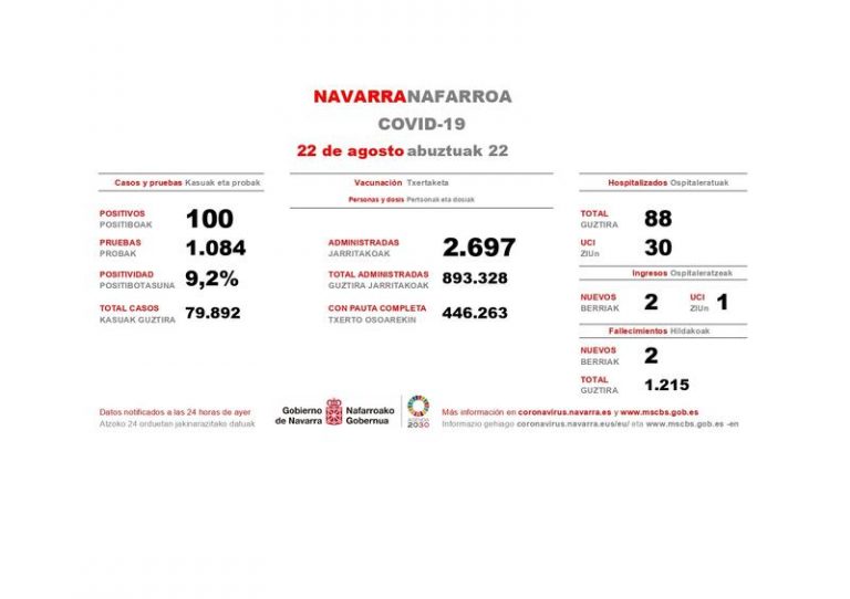 Navarra detecta 100 nuevos casos y registra dos fallecimientos