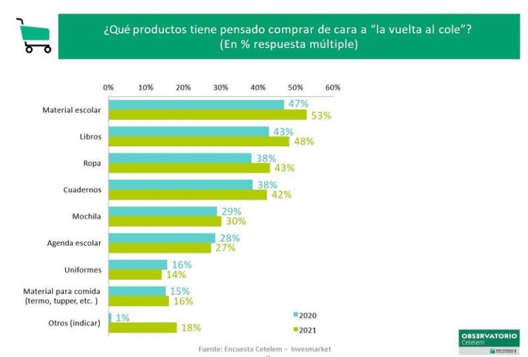 Los españoles gastarán 313 euros de media en la ‘vuelta al cole’