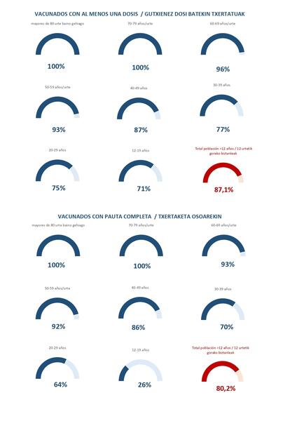 El 80% de la población vacunable navarra cuenta ya con la pauta completa