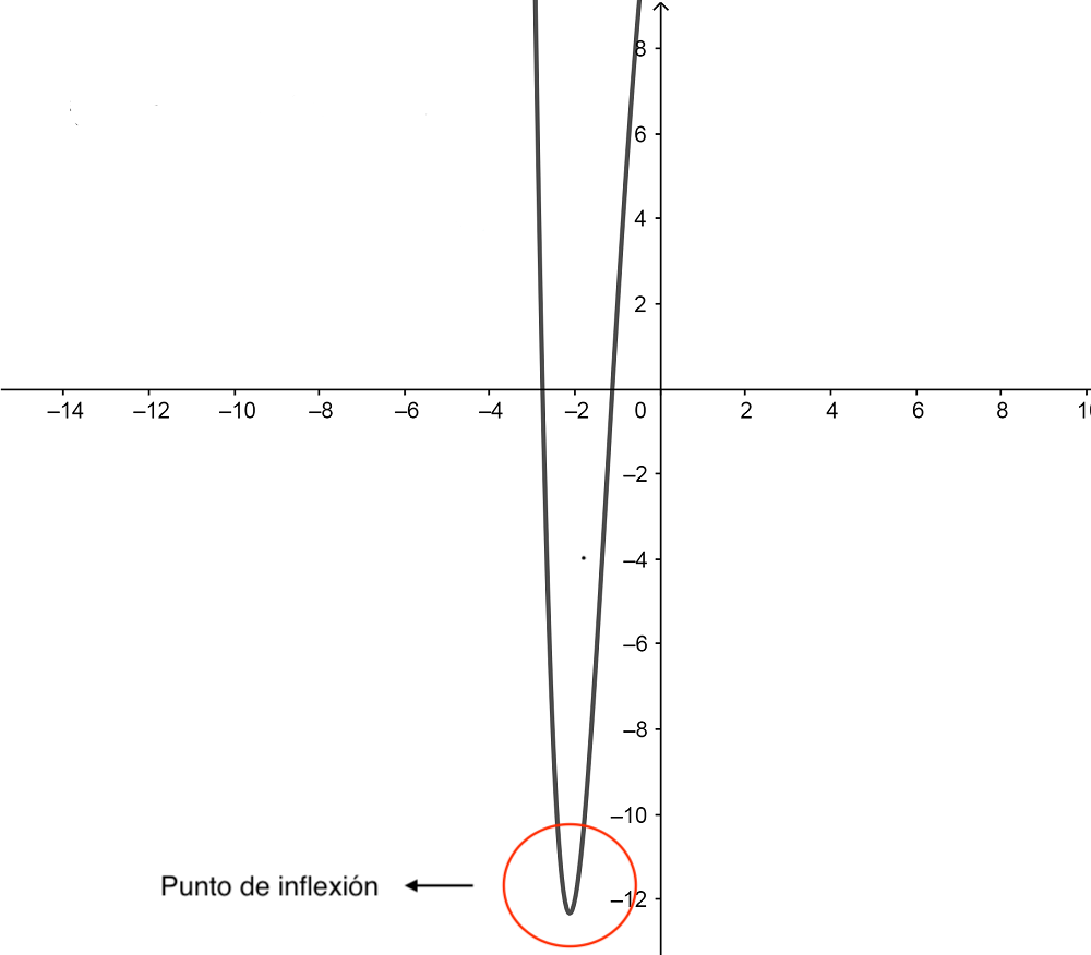 Qué Es Un Punto De Inflexión