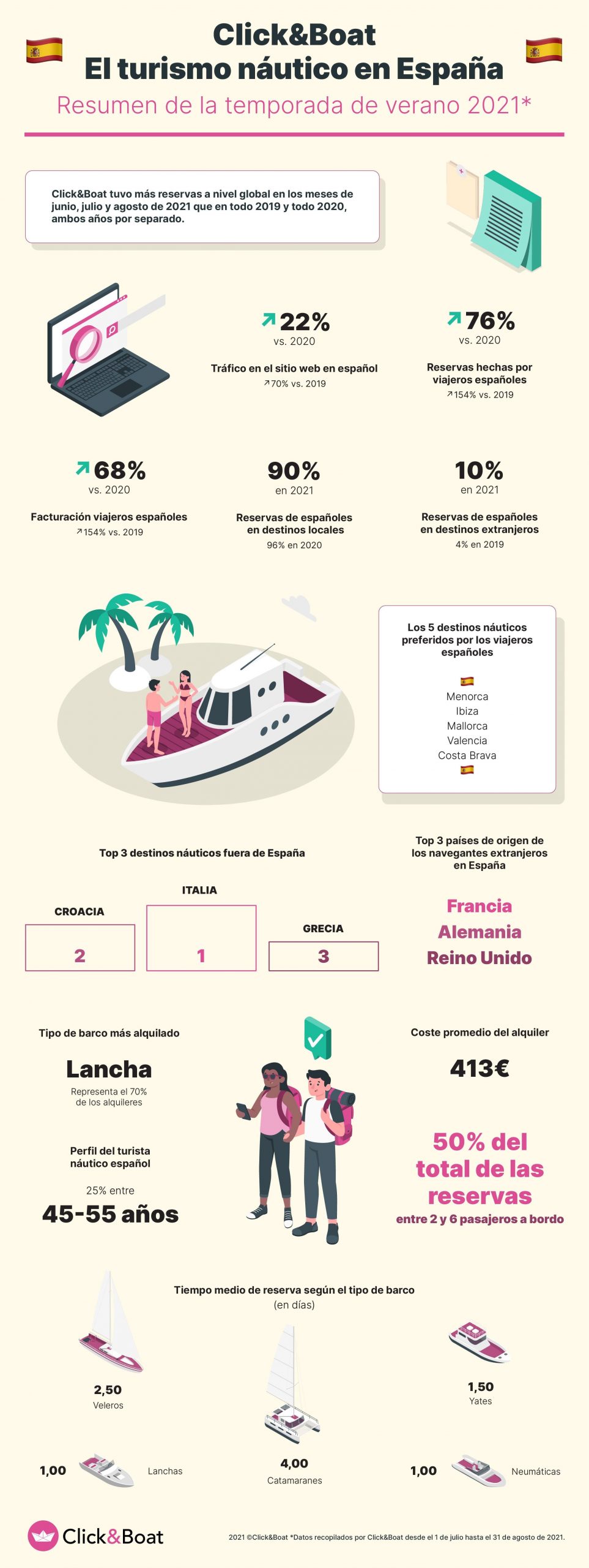 1632237890 Resumen De La Temporada De Verano 2021 Click Boat Espa A Scaled