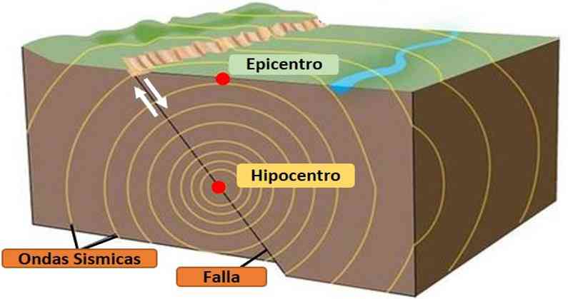 Formación De Un Terremoto 