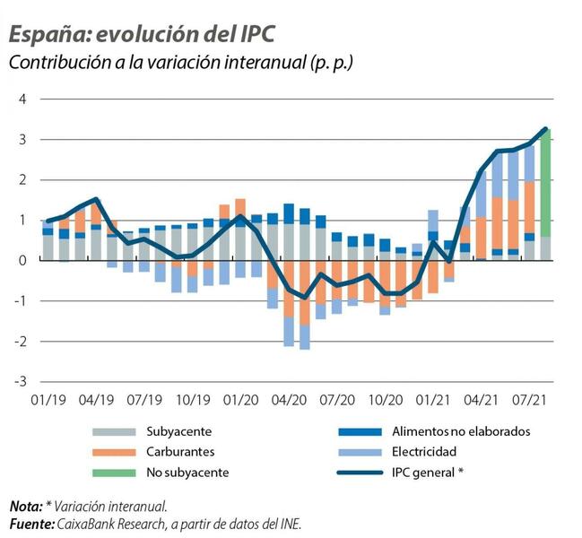 CaixaBank Research eleva hasta el 6,3% la previsión de crecimiento del PIB en 2021