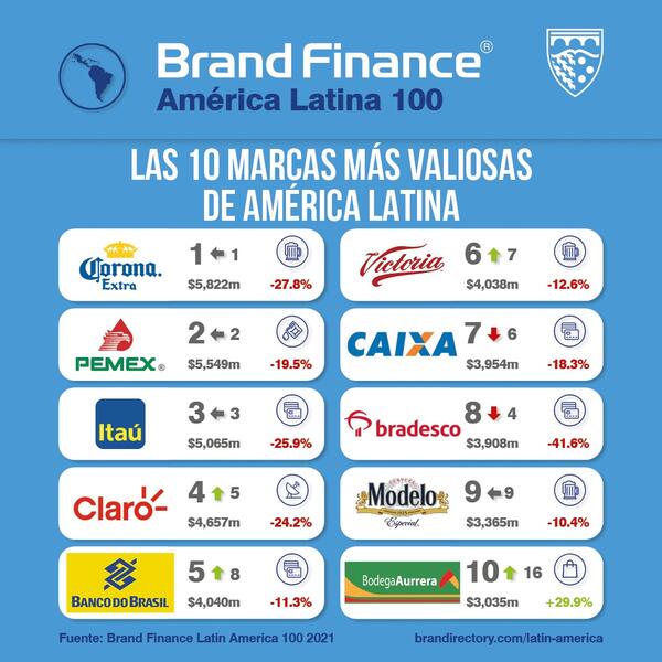Las marcas latinoamericanas pierden más de 20.000 millones de valor por el Covid-19