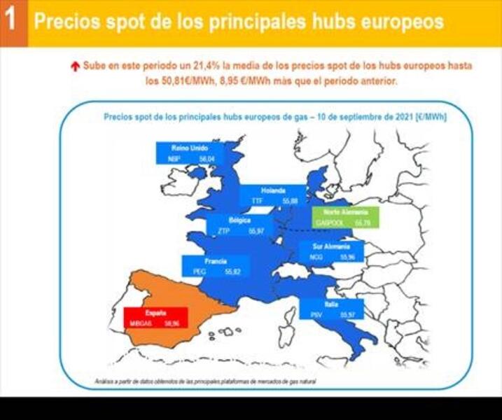 El precio del gas también bate récords y sube un 21,4% de media en los mercados europeos