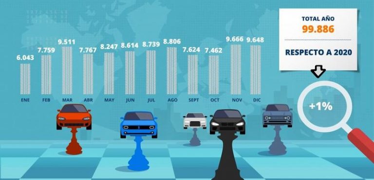 La crisis de los microchips disparará la importación de vehículos usados un 12% en 2021