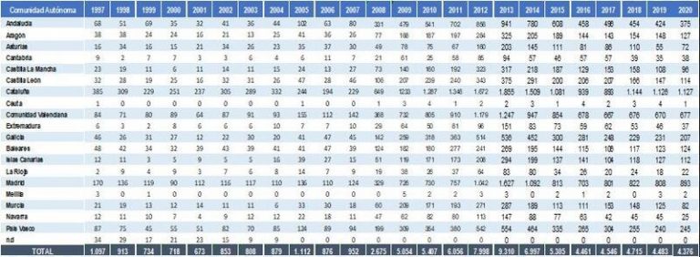 Cataluña es la comunidad que más concursos empresariales acumula desde 1997